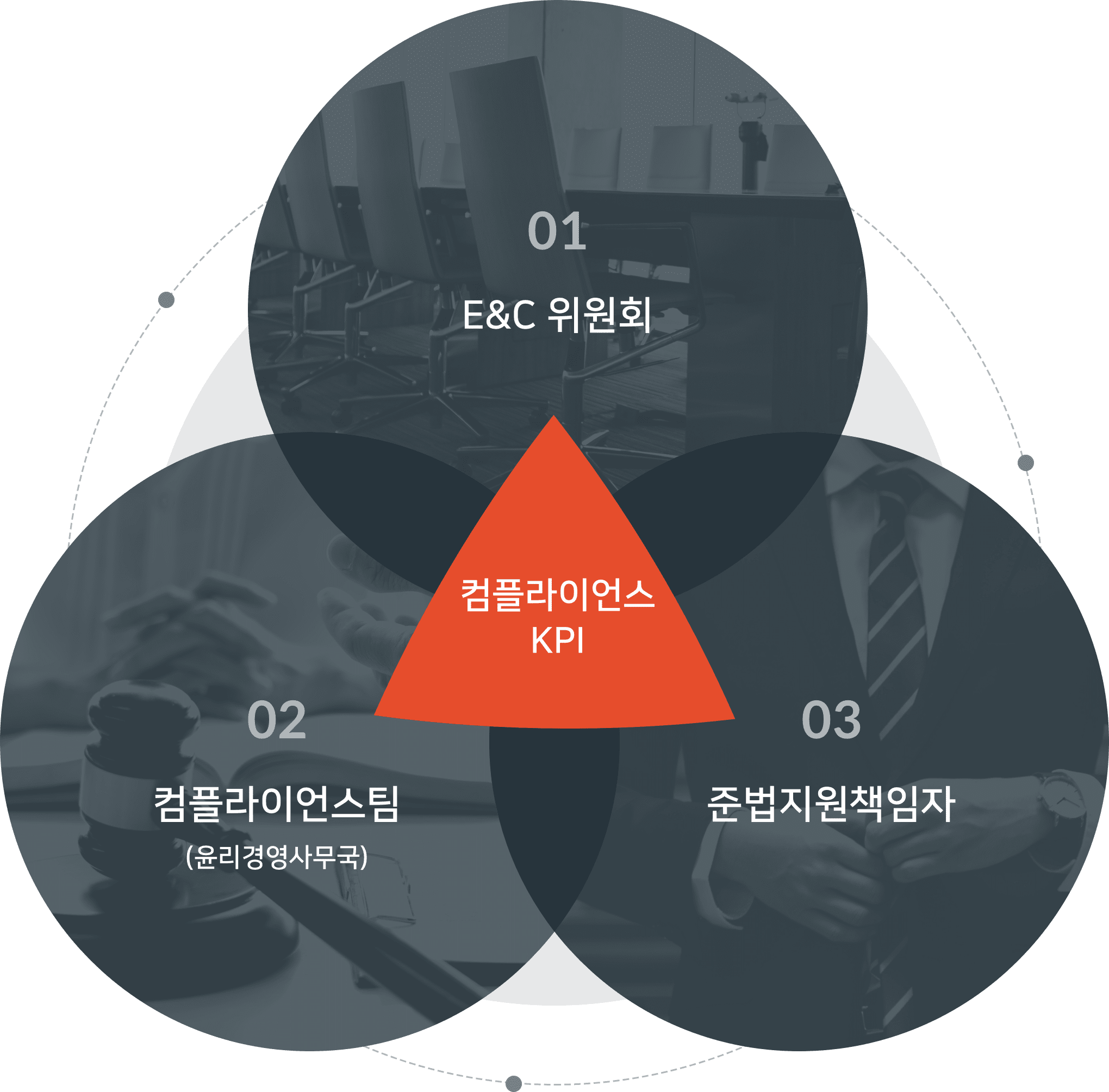 세아베스틸 지주 이사회는 E&C 위원회, ESG 위원회, 감사위원회로 구성됩니다.